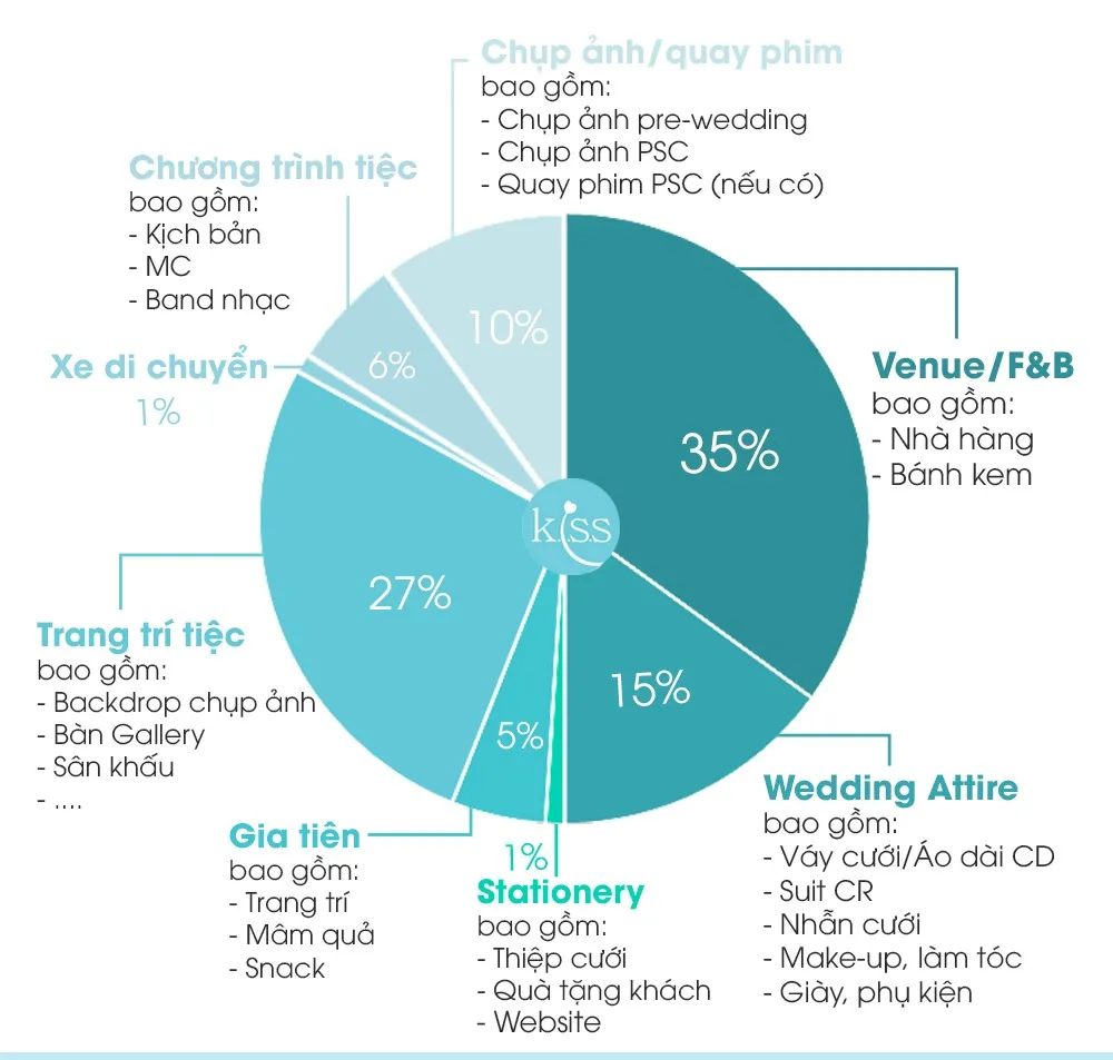 Lên kế hoạch chi tiêu đám cưới